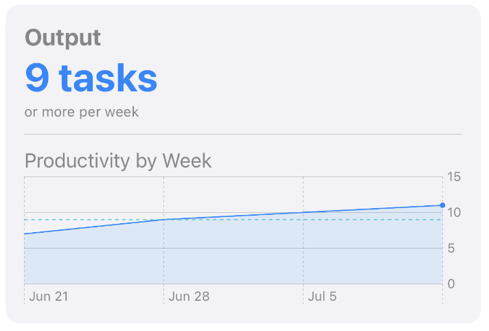 Soonwise Output card showing 9 tasks or more per week and a productivity-by-week chart